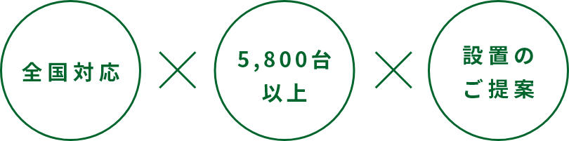 全国対応 × 5,800台以上 × 設置のご提案