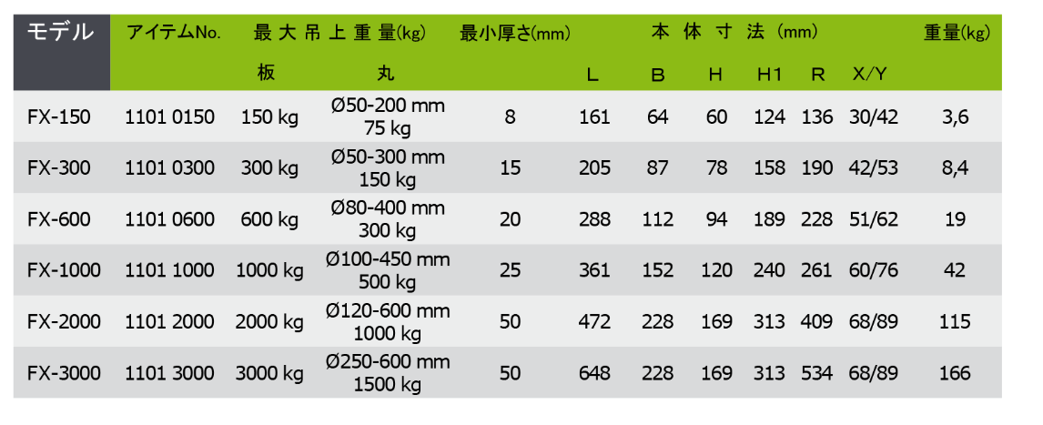 モデル FX-150 FX-300 FX-600 FX-1000 FX-1000 FX-2000 FX-3000 アイテムNo. 1101 0150 1101 0300 1101 0600 1101 1000 1101 2000 1101 3000 最大吊上重量(Kg) 板 150kg 300kg 600kg 1000kg 2000kg 3000kg 丸 Φ50-200mm 75kg Φ50-300mm 150kg Φ80-400mm 300kg Φ100-450mm 500kg Φ120-600mm 1000kg Φ250-600mm 1500kg 最小厚さ(mm) 8 15 20 25 50 50 本体寸法(mm) L 161 205 288 361 472 648 64 87 112 152 228 228 H 60 78 94 120 169 169 H1 124 158 189 240 313 313 R 136 190 228 261 409 534 X/Y 30/42 42/53 51/62 60/76 68/89 68/89 重量(kg) 3,6 8,4 19 42 115 166