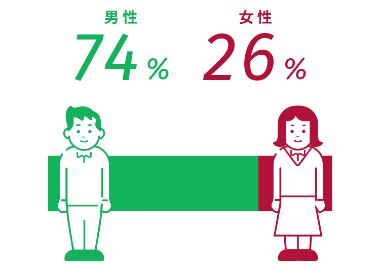 男女比 男性74% 女性26%