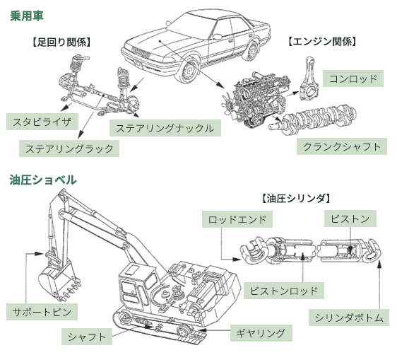 乗用車 【足回り関係】 スタビライザ ステアリングナックル ステアリングラック 【エンジン関係】 コンロッド クランクシャフト 油圧ショベル サポートピン シャフト ギヤリング 【油圧シリンダ】 ロッドエンド ピストン ピストンロッド シリンダボトム